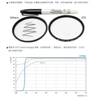 【楔石攝影怪兵器】STC Ultra Layer UV Filter 抗紫外線保護鏡 67/72/77/82mm 墨鑽綠
