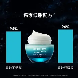 【碧兒泉】官方直營 奇蹟活源淡細紋眼霜 15ml(BIOTHERM眼周保養)