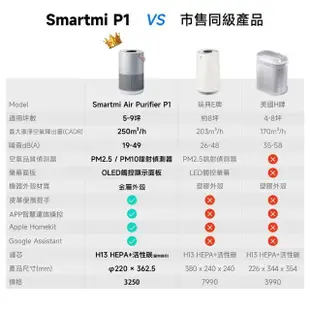 【smartmi 智米】P1空氣清淨機(適用5-9坪/小米生態鏈/支援Apple HomeKit/智能家電)單機*1+濾芯*1