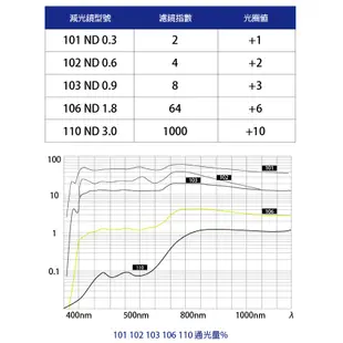 B+W F-Pro 106 ND 37-82mm ( ND64 ) 減光鏡, 庫存出清價【B+W官方旗艦店】