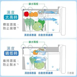 【優惠免運】NR-F507HX-N1/W1 Panasonic 國際牌 500公升 一級能效 六門變頻電冰箱 新鮮急凍結