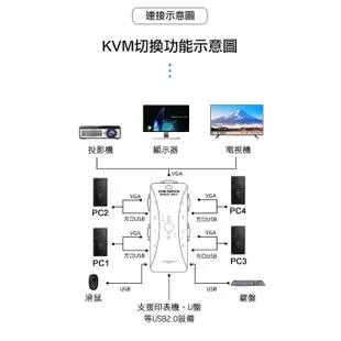 台灣霓虹 4路USB KVM切換器 附4組1.5米VGA+USB2.0線材 四進一出