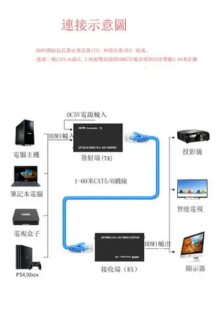 [3大陸直購] HDMI 訊號延長器 1對2入 60米 HDMI 轉 RJ45 網路線 監視器 1080p 配 USB 電源線 需自備 DC5V-2A 電源