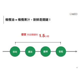 O-MED阿貝金納特級初榨橄欖油／皮夸爾特級初榨橄欖油 (250ml/瓶) 早安健康嚴選