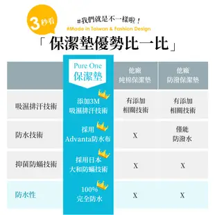 100%防水 護理級 防蹣抗菌 床包式保潔墊 (單人/雙人/加大/特大) 高35cm SGS合格