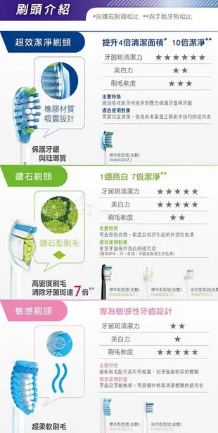 Philips 飛利浦 Sonicare 音波牙刷標準刷頭三入組(敏感型專用) HX6053/63