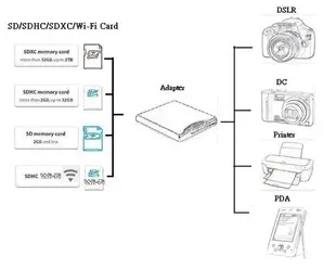 [最新款,工廠直營] 專業級 SD to CF 轉接卡. 支援所有SDHC/SDXC/ Wi-Fi EYE-FI