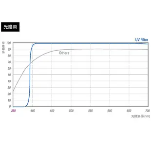 【STC】UltraLayer UV 抗紫外線保護鏡 46 49mm 52 55 58 62 67 72 77 82mm