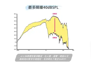 耳舒適耳塞 "活力黃" 耳塞*1+原廠耳塞殼*2【超快速】Acousdea耳酷點子 (5.9折)