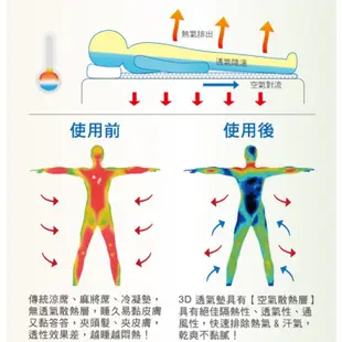 3D透氣涼感輕柔床墊(單人加大)[免運][大買家]