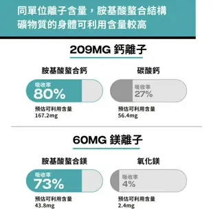 銳速運動醫學 RACE ON 雙螯合 固鎂鈣 60顆/盒 甘胺酸鈣/鎂 素食可食 公司貨【立赫藥局】