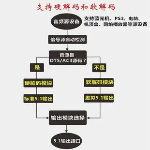 hdmi2.0杜比5.1聲道dts解碼器藍牙5.0光纖同軸u盤dac數字功放hifi