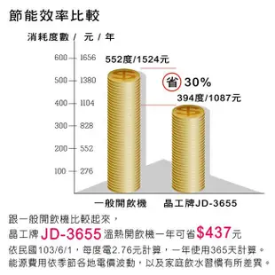 ★菱角家電趣☆ 晶工牌 ( JD-3655 ) 10.5L / 10.5公升 省電科技溫熱全自動開飲機 / 飲水機