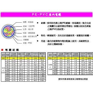 [ 請先詢價 FS-JF-LAP 屋外電話線 ] 華新麗華 0.5mm 10P 30P 50P 100P 200P 充膠