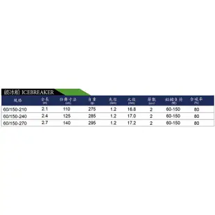 【百有釣具】台灣製造 寸真釣具 破冰船 白帶船竿60/150  210_240_270淺場船釣所開發設計 海釣場也適合