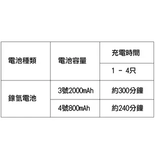 台灣三洋 智慧型 雙迴路 充電電池 極速充電器 SYNC-N01 (3號4號都可充)