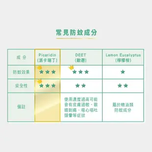 【曼秀雷敦】強效防蚊噴霧 派卡瑞丁 60ml(防蚊液)