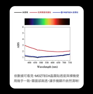 MOZTECH 全球首創 無色抗藍光晶霧貼 霧面 秒貼款 適用 iPhone 12 Pro Max (5.9折)