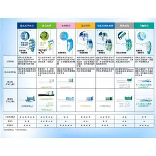 PHILIPS飛利浦DiamondClean音波牙刷迷你型刷頭(一盒三隻) HX6073【原廠公司貨+產地德國】