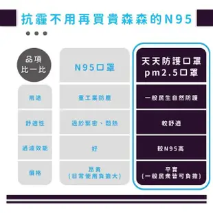 【天天】PM2.5 專業防霾口罩 白色(A級防護 30入/盒)