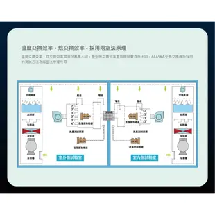 阿拉斯加 ALASKA 吊隱式 全熱交換器 適用30坪以下 VH-6318/VH-6318S/VH-6318SC2