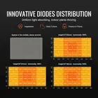 300W Full Spectrum Dimmable LED Grow Light for Indoor Plants and Greenhouses