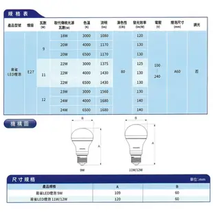 飛利浦 9W 易省LED燈泡 E27 球泡燈 白光/黃光/自然光 無藍光 壽命長 節能省電 有保固 (5折)