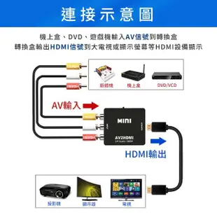 【JHS】AV轉HDMI視訊轉換盒 AV端子轉HDMI 含音效輸出(視訊轉換盒 HDMI to AV 轉接盒 轉接器)