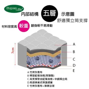 【Super Life】單人加大3.5尺-MIT三折硬式獨立筒床墊(日系護背硬式)
