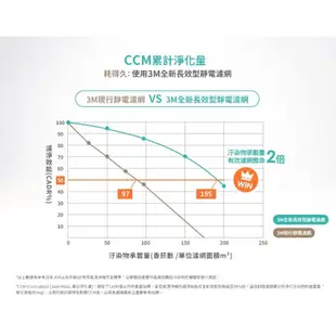 3M 淨呼吸 倍淨系列空氣清淨機 FA-U150 (5-12坪適用)