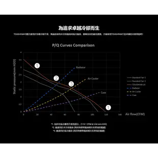 Thermaltake 曜越 TOUGHFAN 14 PWM 散熱風扇 鋼影 高風壓風扇 系統風扇 黑 1入