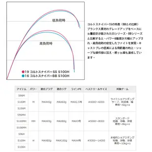 SHIMANO COLTSNIPER SS [漁拓釣具] [岸拋竿]