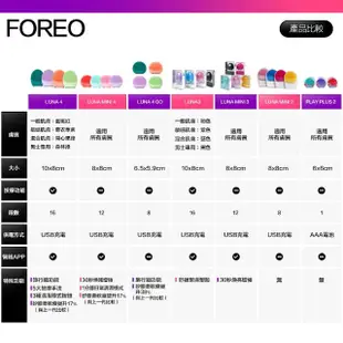 【Foreo】福利品 Luna 4 露娜 2合1潔面儀 洗臉機 洗顏機(台灣在地一年保固)