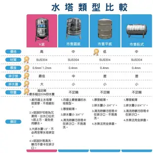 【C.L居家生活館】華泰 WT-V-5000 創新專利V底不鏽鋼水塔/髒污自動沉積/304水塔 (8折)