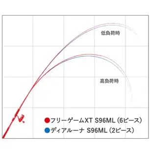 Shimano Freegame XT 翹班竿 旅行竿 多節 路亞竿 旅竿 岸拋 海鱸 溪流 根魚 軟絲 有槍柄