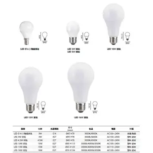 🌟MARCH🌟 LED 16W 13W 12W 10W 5W 3W 燈泡 球泡 E27 全電壓 黃光自然光白光