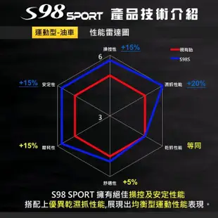 【MAXXIS 瑪吉斯】S98 SPORT 半熱熔運動通勤胎 -10吋輪胎(90-90-10 55J S98 SPORT)