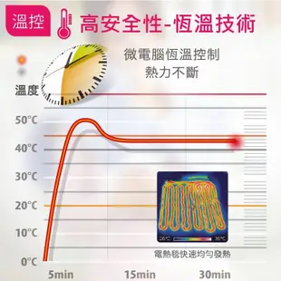 【Sunlus三樂事】 輕薄單人電熱毯 ~智慧恆溫、專利發熱線(80X140cm)