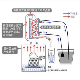 釀酒機 帝伯仕304不銹鋼家用小型釀酒機蒸白酒燒酒設備純露蒸餾器全自動 MKS薇薇