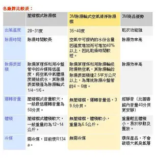 【低價王】淨呼吸 3M FD-Z85TW 除濕輪式空氣清淨除濕機濾網 3M濾網 3M空氣清靜機 3M除濕機【三片免運】