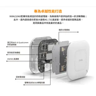 Zyxel 合勤 NWA210AX 商用雙頻Wi-Fi6 AX3000 無線網路 PoE 基地台 AP