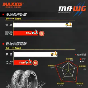 【MAXXIS 瑪吉斯】MA-WG 水行俠 速克達專用 高階晴雨胎-13吋(120-70-13 53P 前輪)