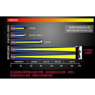 台灣現貨 跑步燈 夜跑燈 手臂燈 手環燈 跑步警示燈 夜跑 慢跑 散步燈 運動燈 夜跑反光條 慢跑 警示燈