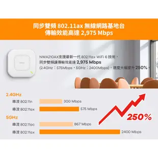 Zyxel 合勤 NWA210AX 商用雙頻 Wi-Fi6 AX3000 無線網路 PoE 基地台 AP｜iStyle