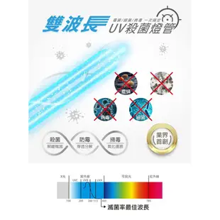 【BRUCE 愛車族】防疫必備 抗菌專用 PM2.5、UV紫外線燈 空氣殺菌清淨機