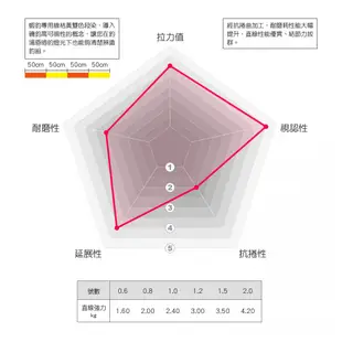 ZENIS 尼龍線 戰 50M 桔+黃 蝦釣 釣蝦 母線 超高視認性