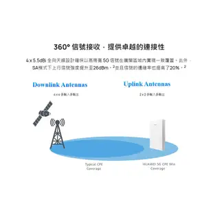 HUAWEI 5G CPE WIN 路由器 (H312-371) 福利品 代購【ET手機倉庫】