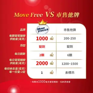 【Move Free益節】葡萄糖胺150粒 / 行動力保養 / 低鈉 / 美國原裝 / 一天2錠 ✦美康藥局✦