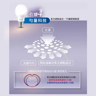 【飛利浦超極光燈泡-10W】LED燈泡 暖光 白光 節能燈泡 省電燈泡 省電燈具 (2.3折)