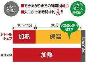 日本 THERMOS 膳魔師 真空保溫 調理 不鏽鋼 悶燒鍋 4.3L 瓦斯 電磁爐 KBF-4500【全日空】